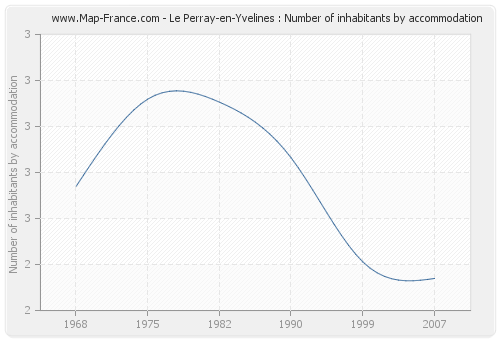 Le Perray-en-Yvelines : Number of inhabitants by accommodation